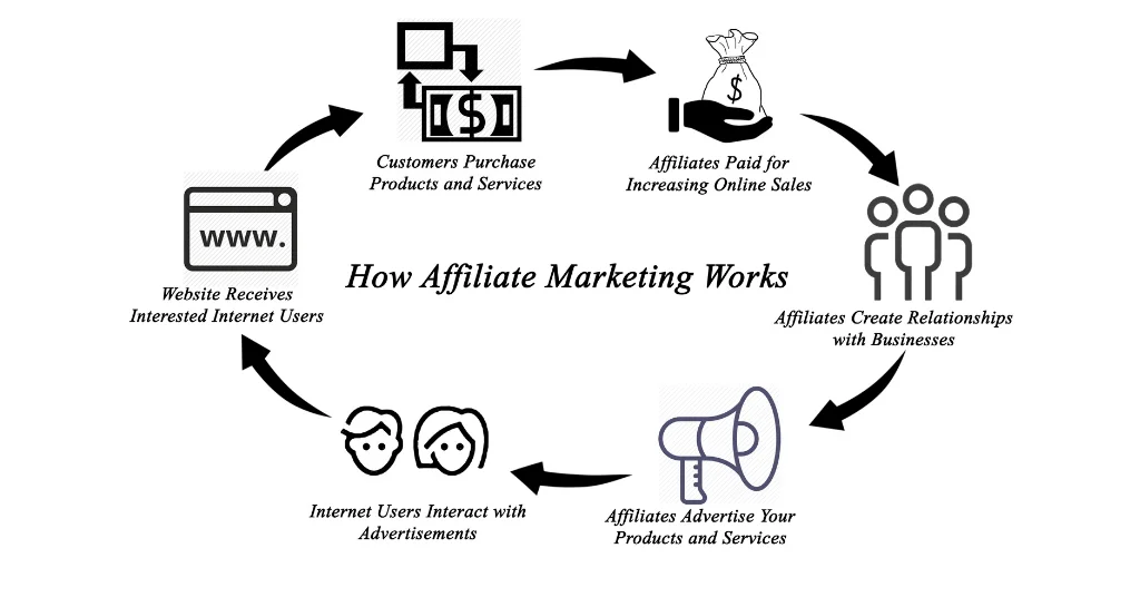 Easiest Ways To Earn Money From Affiliate Marketing For Bloggers 4 Work Affilitate Marketing